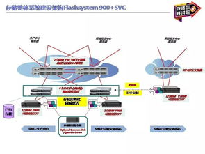 全閃存存儲SVC在城商行雙活數據中心的應用實踐 構建高效、可靠的數據處理與存儲服務基石